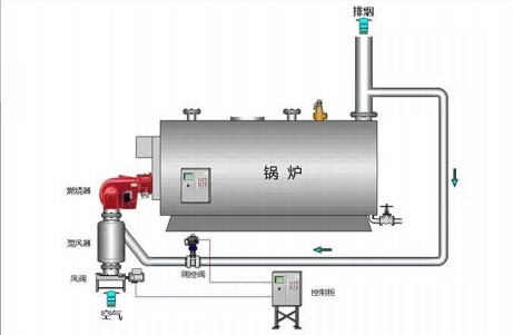 低氮燃燒技術